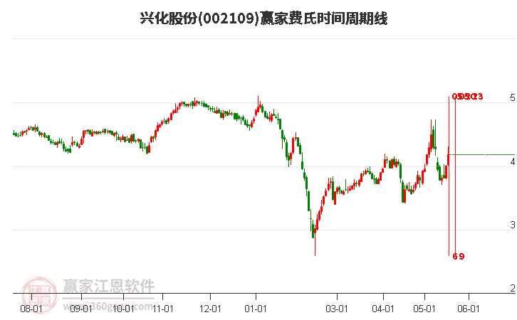 002109興化股份費氏時間周期線工具