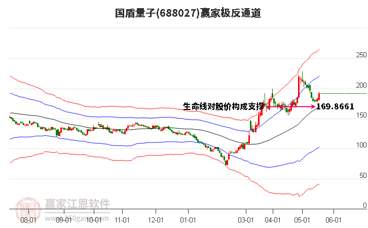 688027國(guó)盾量子贏家極反通道工具
