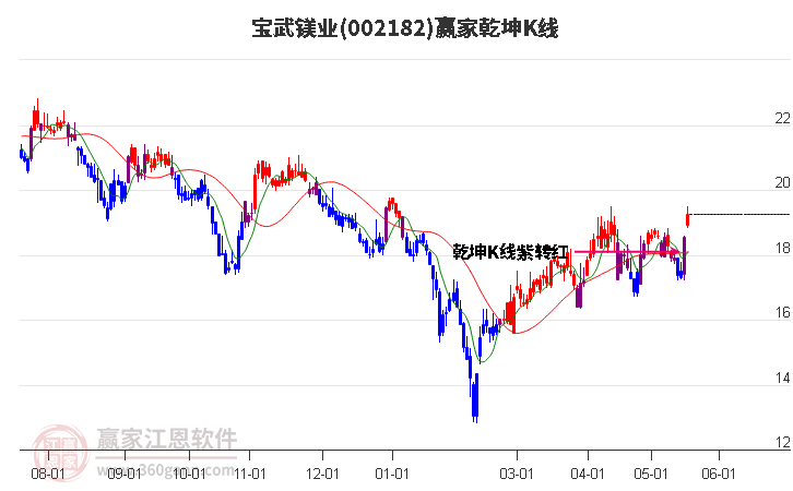 002182宝武镁业赢家乾坤K线工具