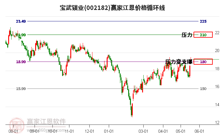 002182宝武镁业江恩价格循环线工具