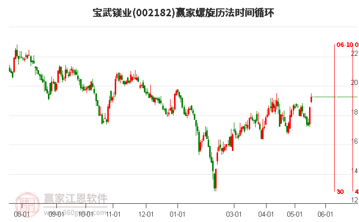 002182宝武镁业螺旋历法时间循环工具