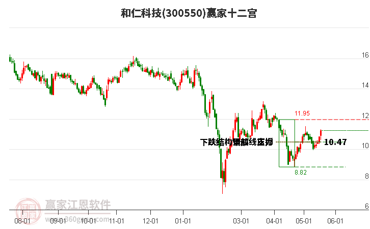 300550和仁科技赢家十二宫工具