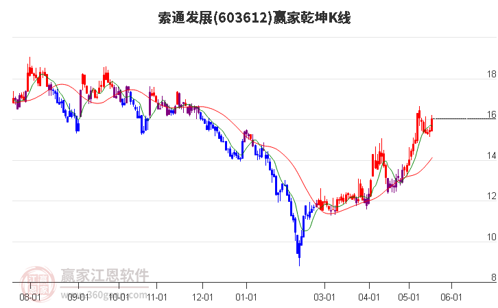 603612索通發(fā)展贏家乾坤K線工具