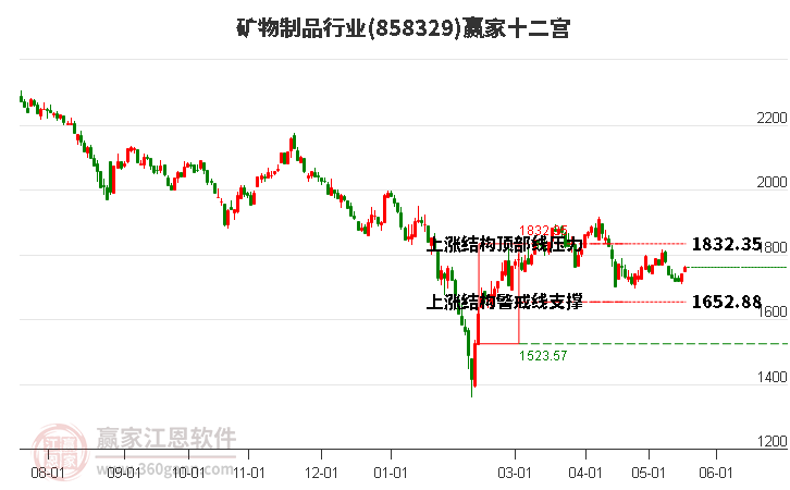 858329礦物制品贏家十二宮工具
