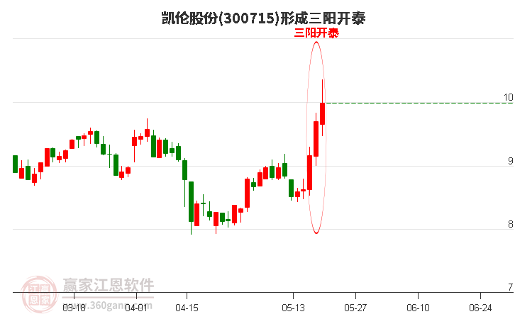 300715凯伦股份形成顶部三阳开泰形态