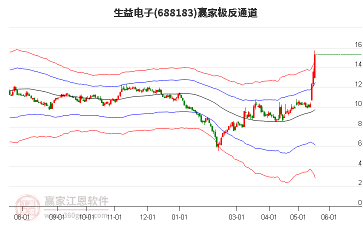 688183生益電子贏家極反通道工具