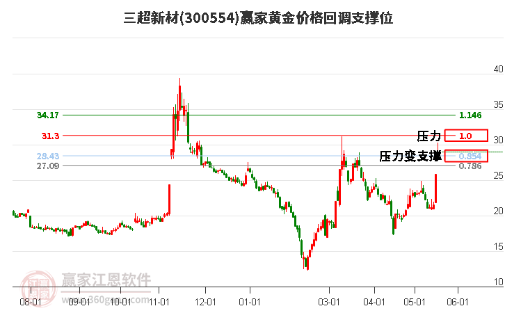 300554三超新材黄金价格回调支撑位工具