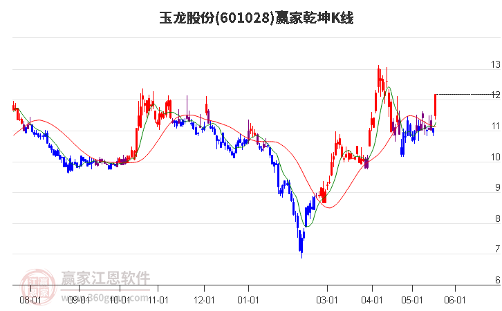 601028玉龙股份赢家乾坤K线工具