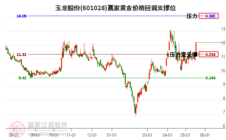 601028玉龙股份黄金价格回调支撑位工具