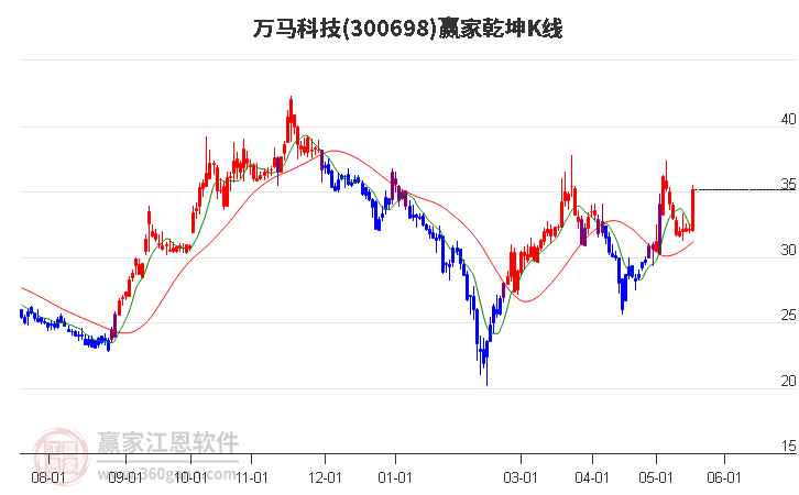 300698万马科技赢家乾坤K线工具