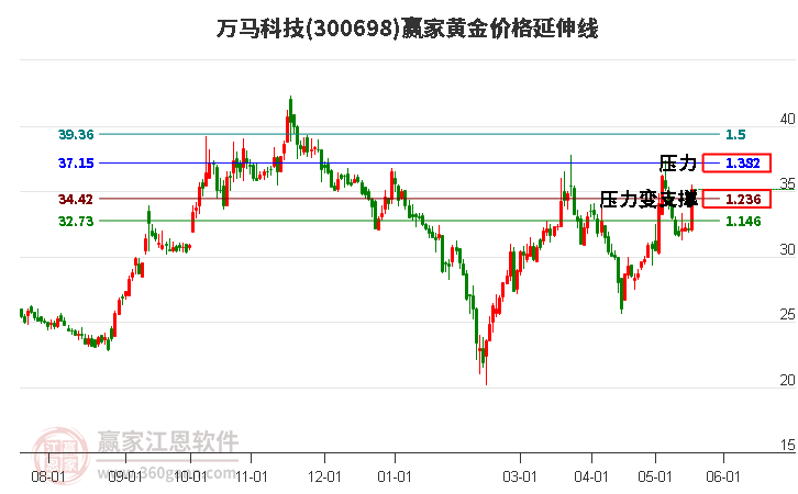 300698万马科技黄金价格延伸线工具