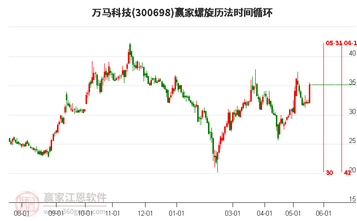 300698万马科技螺旋历法时间循环工具