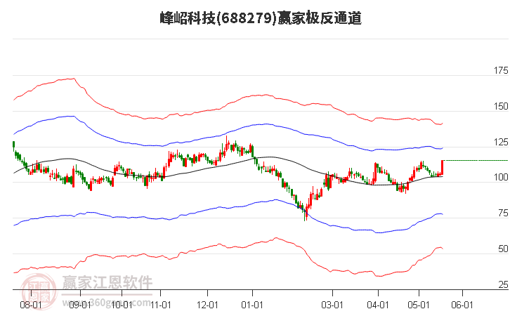 688279峰岹科技贏家極反通道工具