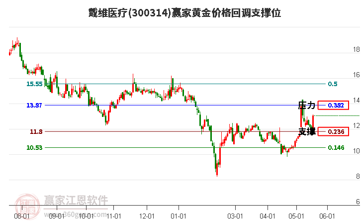 300314戴维医疗黄金价格回调支撑位工具