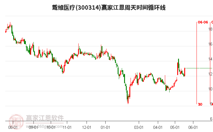 300314戴维医疗江恩周天时间循环线工具