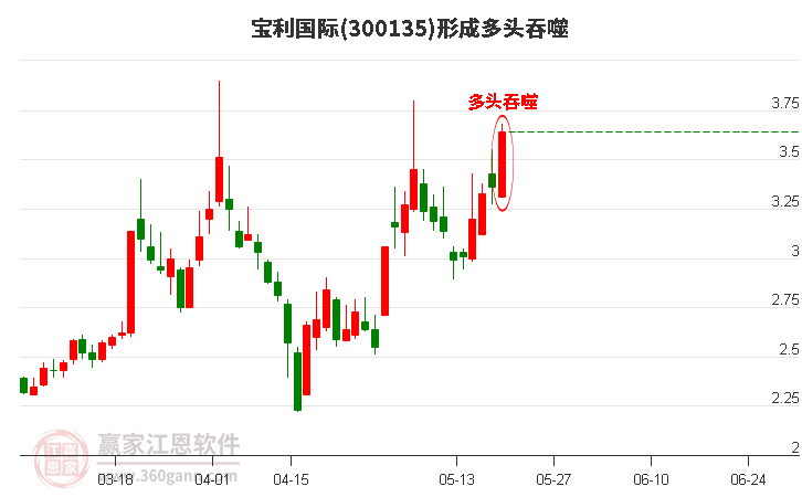 寶利國際300135形成陽包陰組合形態