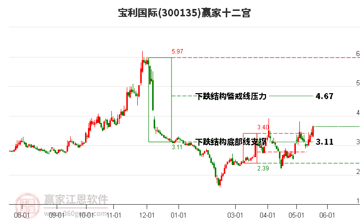 300135寶利國際贏家十二宮工具