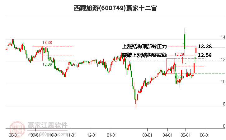600749西藏旅游贏家十二宮工具