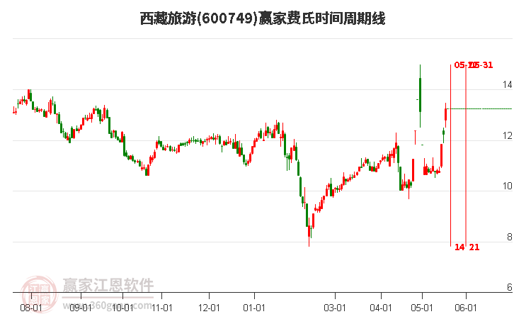 600749西藏旅游費氏時間周期線工具