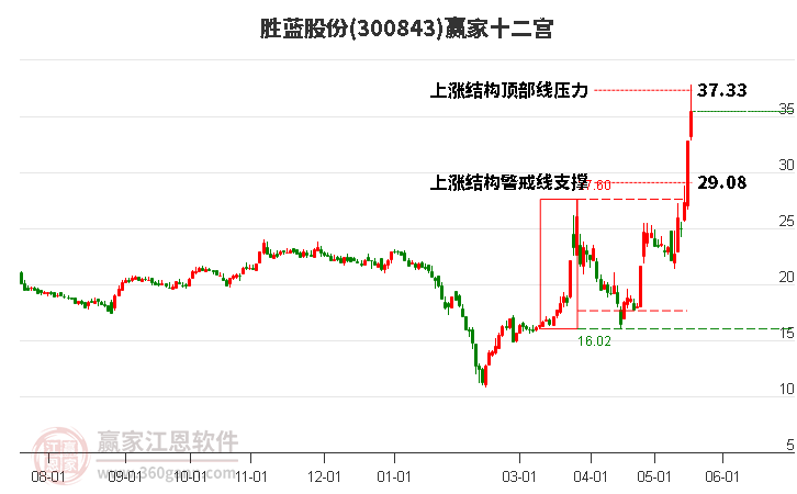 300843胜蓝股份赢家十二宫工具