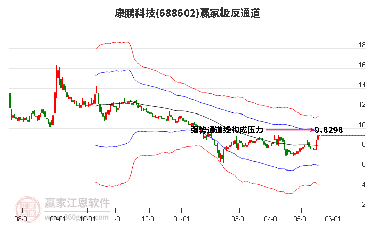 688602康鵬科技贏家極反通道工具 688602康鵬科技贏家極反通道工具