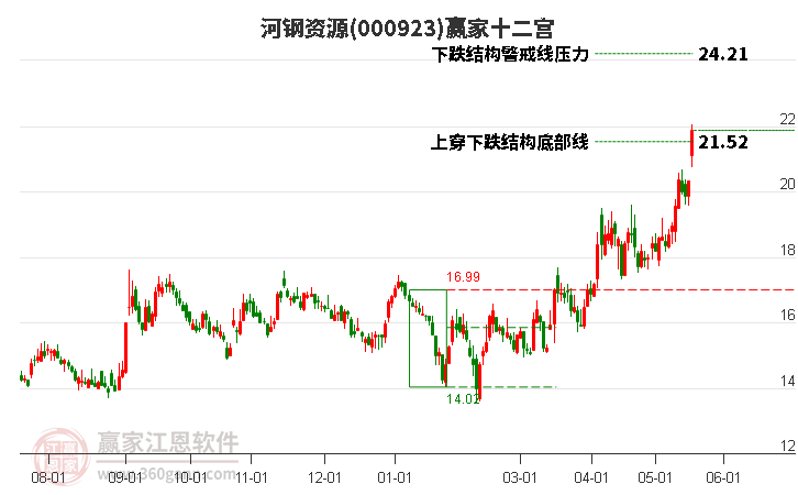 000923河鋼資源贏家十二宮工具 000923河鋼資源贏家十二宮工具