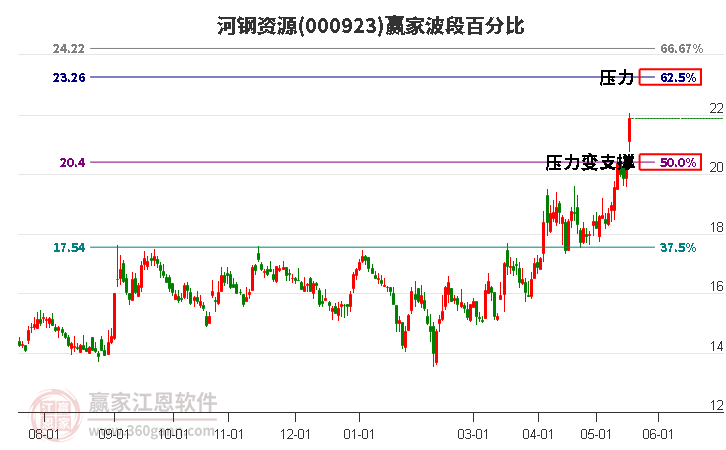 000923河鋼資源波段百分比工具 000923河鋼資源波段百分比工具