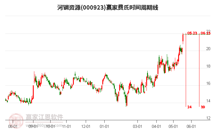 000923河鋼資源費(fèi)氏時(shí)間周期線工具 000923河鋼資源費(fèi)氏時(shí)間周期線工具
