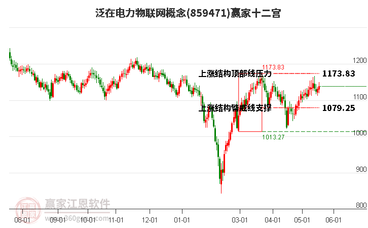 859471泛在电力物联网赢家十二宫工具