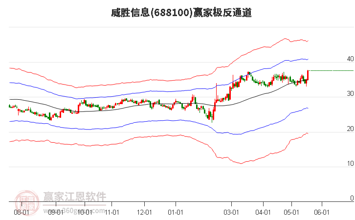 688100威胜信息赢家极反通道工具