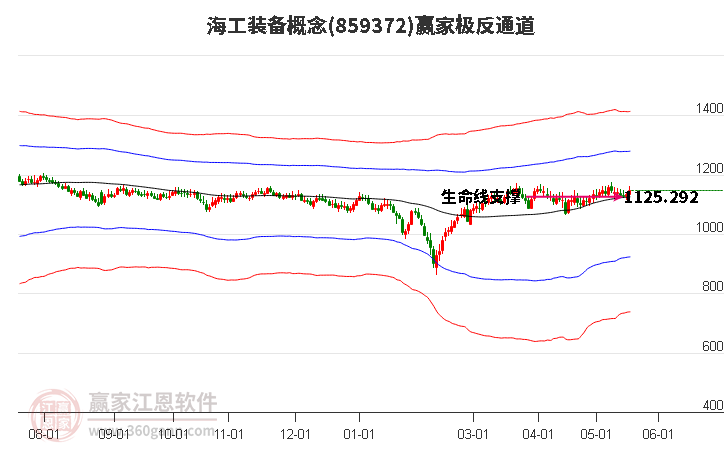 859372海工装备赢家极反通道工具