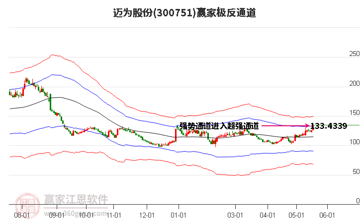 300751迈为股份赢家极反通道工具