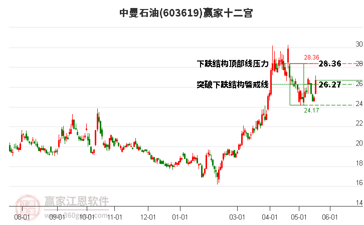 603619中曼石油贏家十二宮工具 603619中曼石油贏家十二宮工具