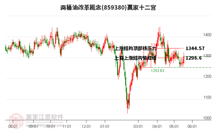 859380兩桶油改革贏家十二宮工具