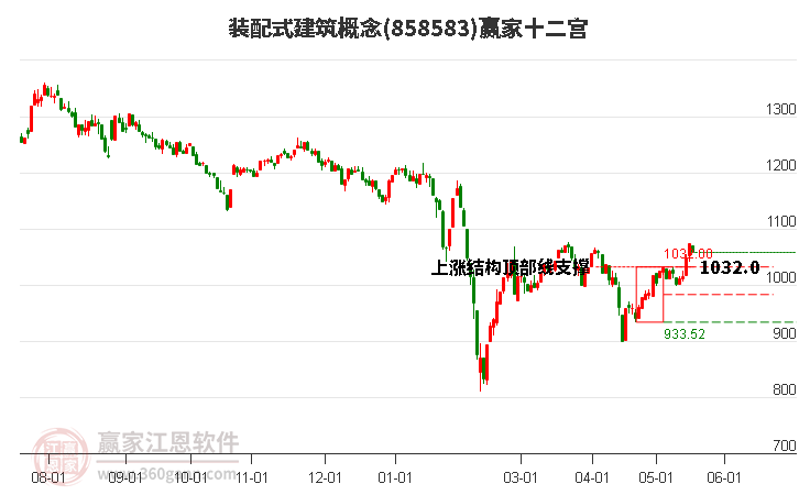 858583裝配式建筑贏家十二宮工具