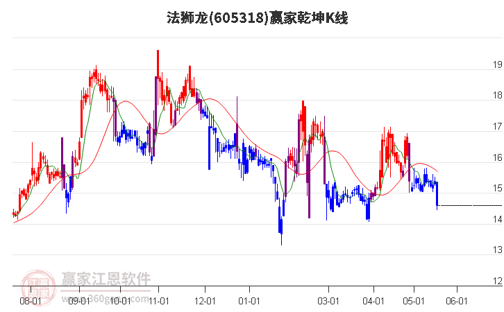 605318法獅龍贏家乾坤K線工具