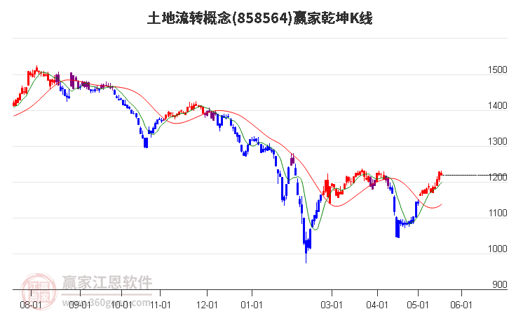 858564土地流转赢家乾坤K线工具