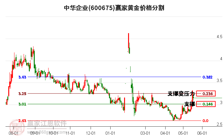 600675中华企业黄金价格分割工具