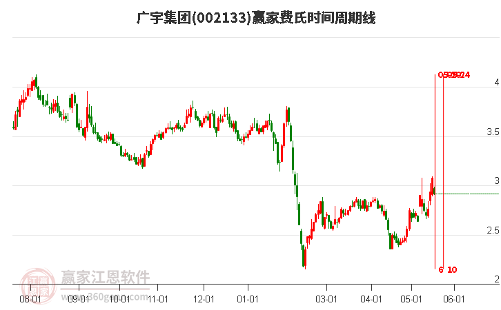 002133广宇集团费氏时间周期线工具