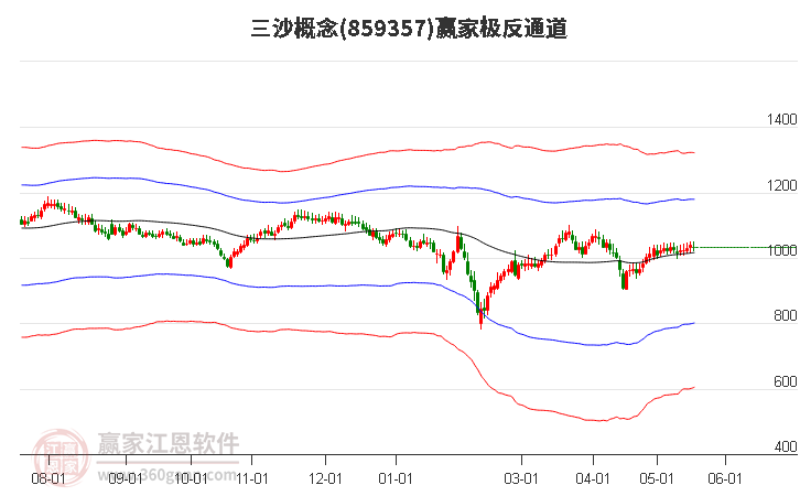 859357三沙赢家极反通道工具