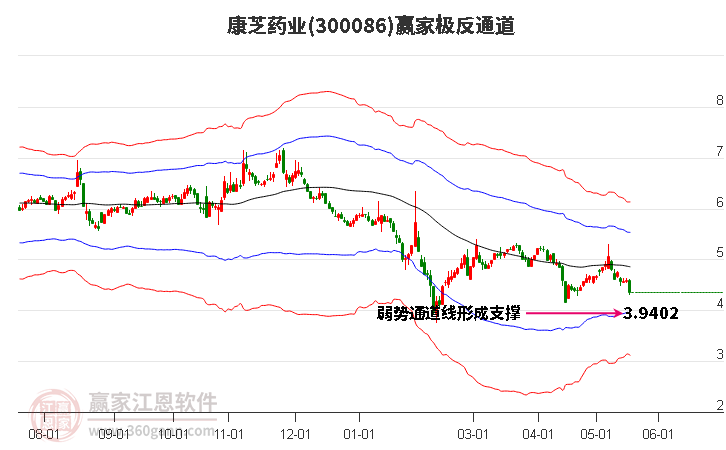 300086康芝药业赢家极反通道工具