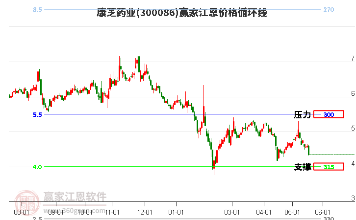 300086康芝药业江恩价格循环线工具