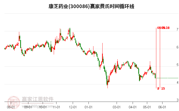 300086康芝药业费氏时间循环线工具