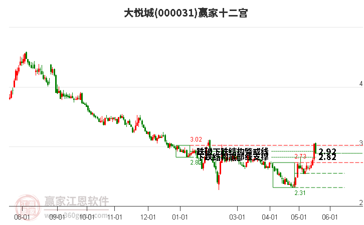 000031大悦城赢家十二宫工具