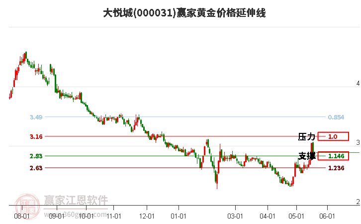 000031大悦城黄金价格延伸线工具