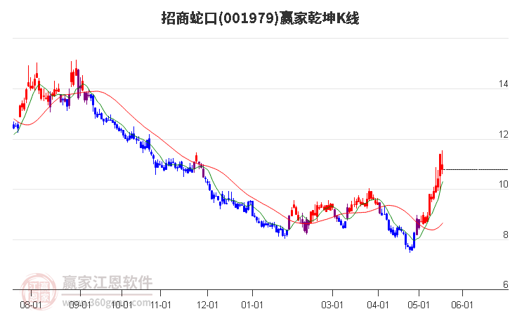 招商蛇口 招商蛇口