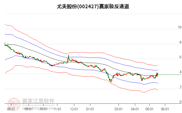 002427尤夫股份贏家極反通道工具