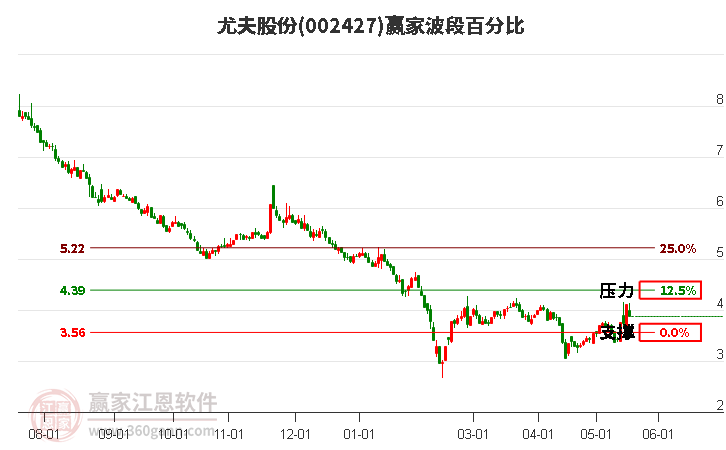 002427尤夫股份波段百分比工具