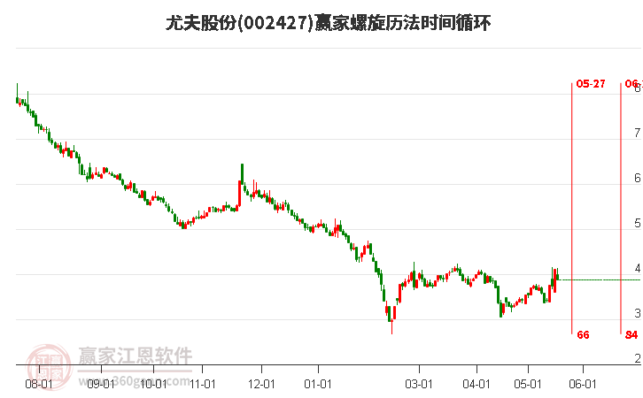 002427尤夫股份螺旋歷法時間循環工具