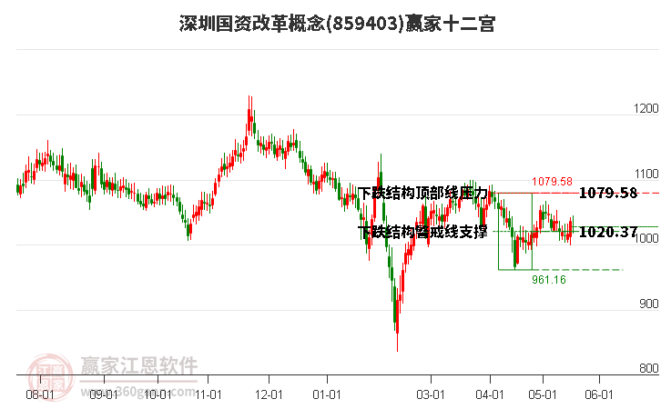 859403深圳国资改革赢家十二宫工具